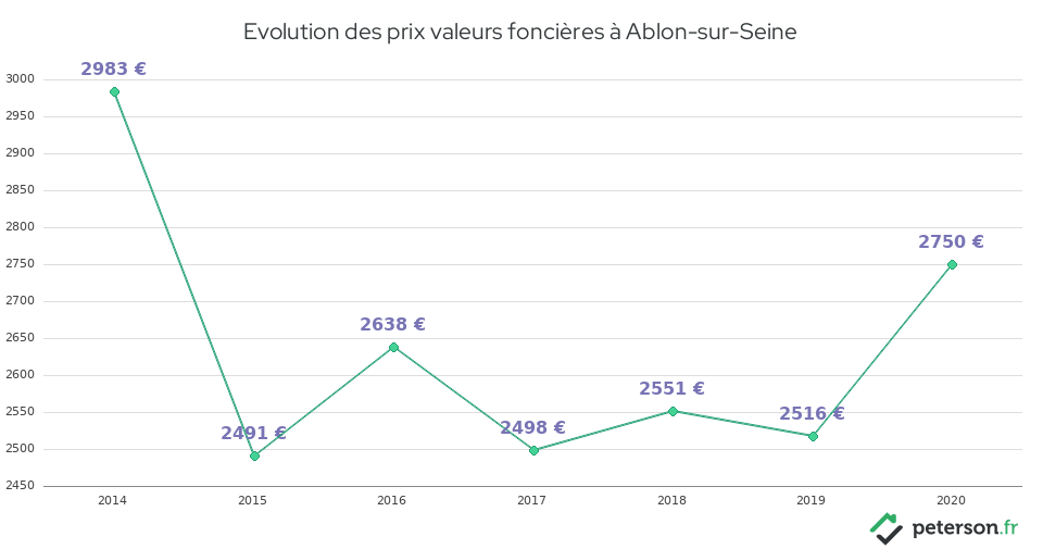 Evolution des prix valeurs foncières à Ablon-sur-Seine