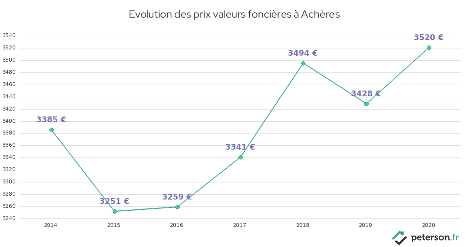 Evolution des prix valeurs foncières à Achères