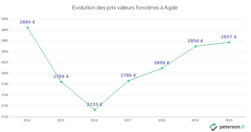 Evolution des prix valeurs foncières à Agde
