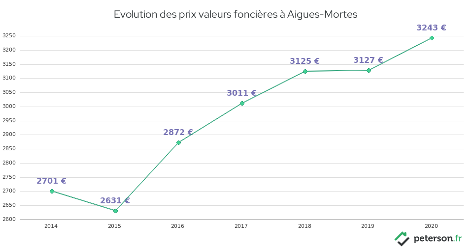 Evolution des prix valeurs foncières à Aigues-Mortes