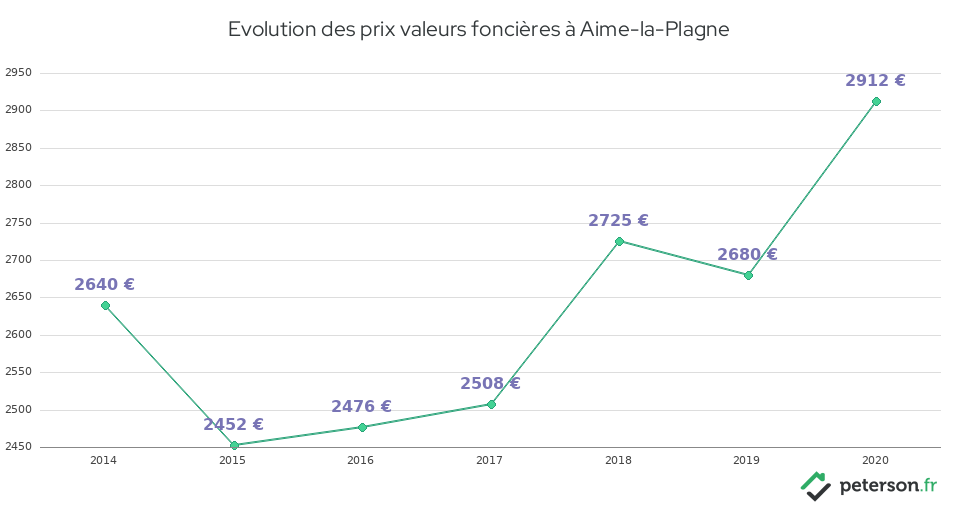 Evolution des prix valeurs foncières à Aime-la-Plagne