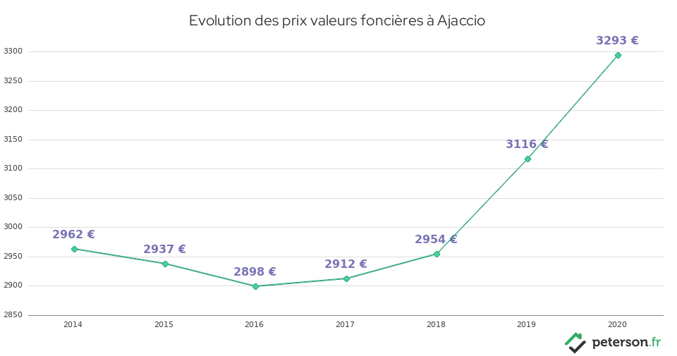 Evolution des prix valeurs foncières à Ajaccio