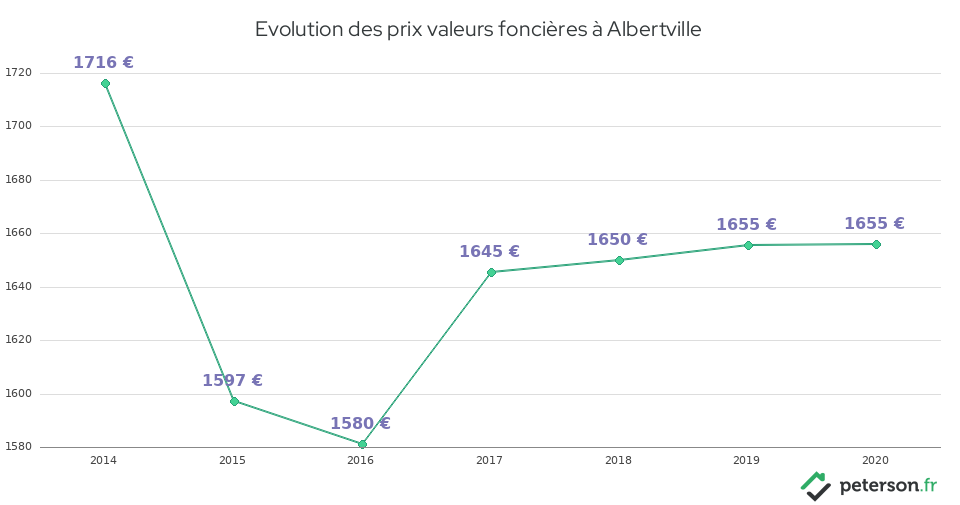 Evolution des prix valeurs foncières à Albertville