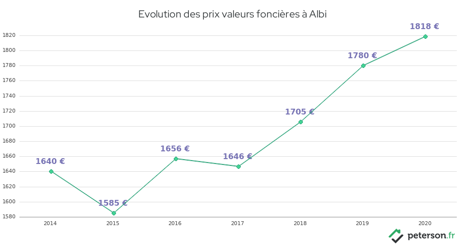 Evolution des prix valeurs foncières à Albi