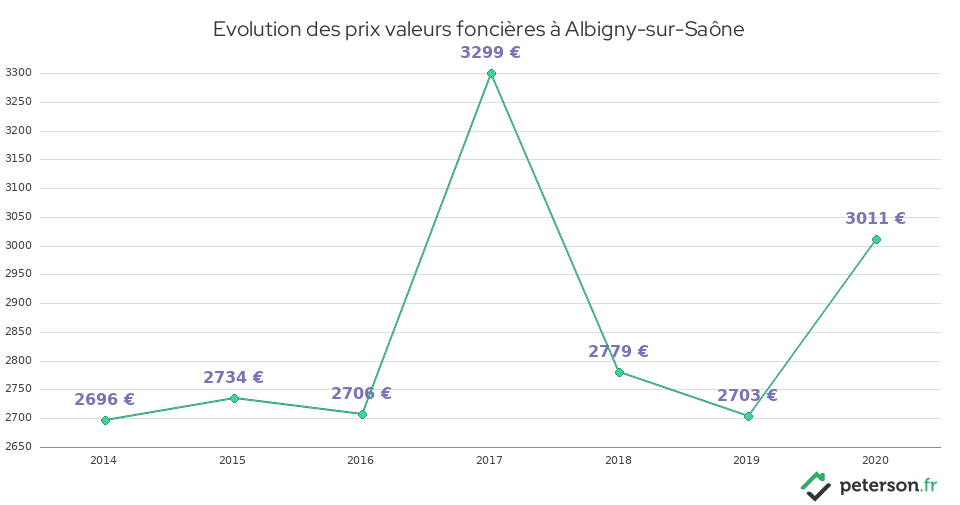 Evolution des prix valeurs foncières à Albigny-sur-Saône