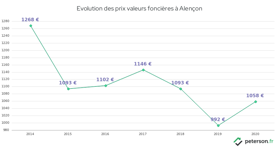Evolution des prix valeurs foncières à Alençon