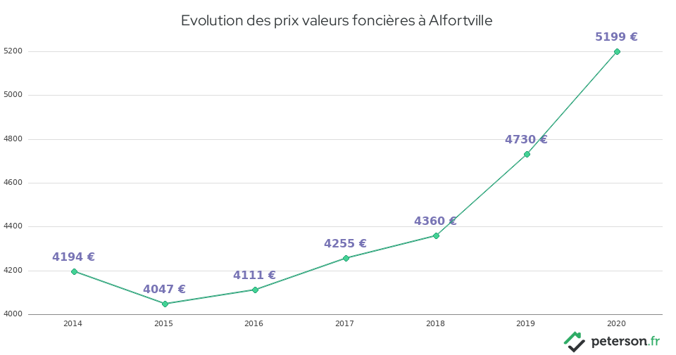 Evolution des prix valeurs foncières à Alfortville