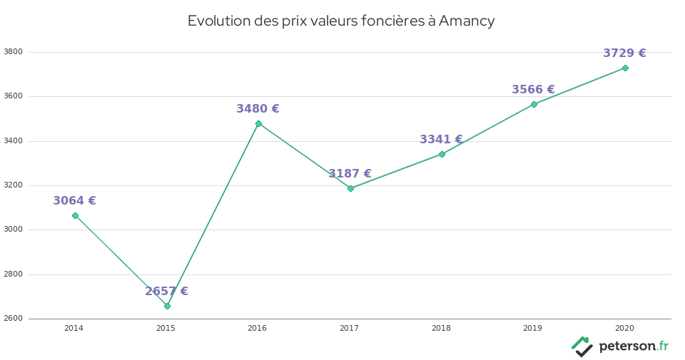 Evolution des prix valeurs foncières à Amancy