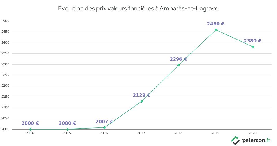 Evolution des prix valeurs foncières à Ambarès-et-Lagrave