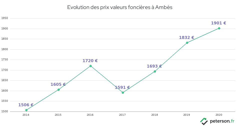 Evolution des prix valeurs foncières à Ambès