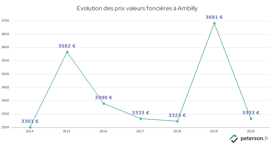 Evolution des prix valeurs foncières à Ambilly