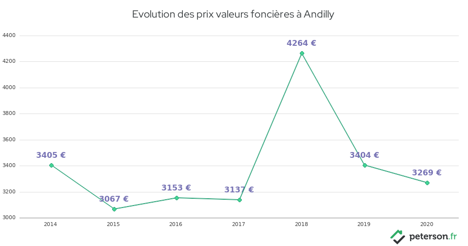 Evolution des prix valeurs foncières à Andilly