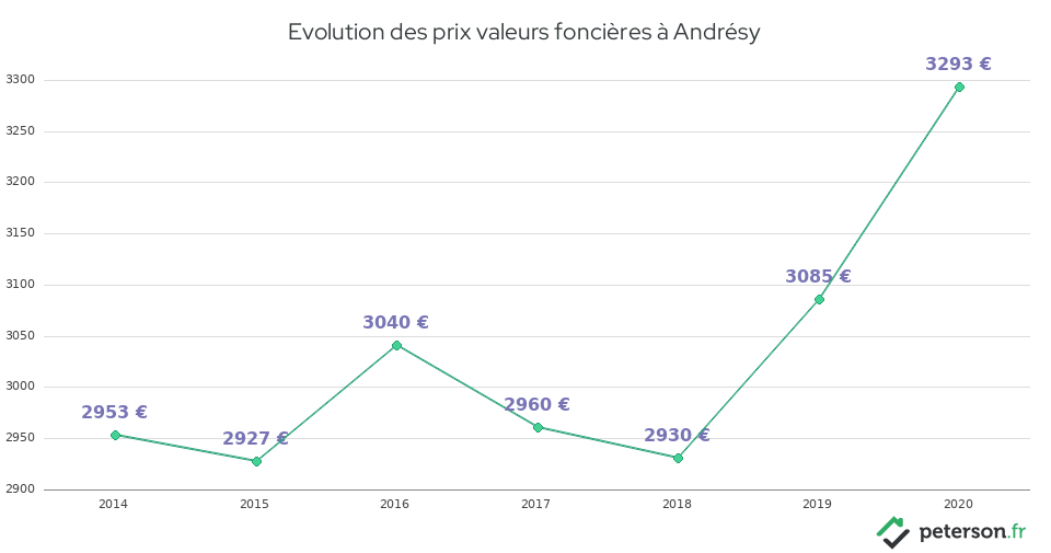 Evolution des prix valeurs foncières à Andrésy