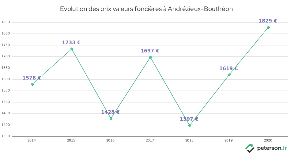 Evolution des prix valeurs foncières à Andrézieux-Bouthéon