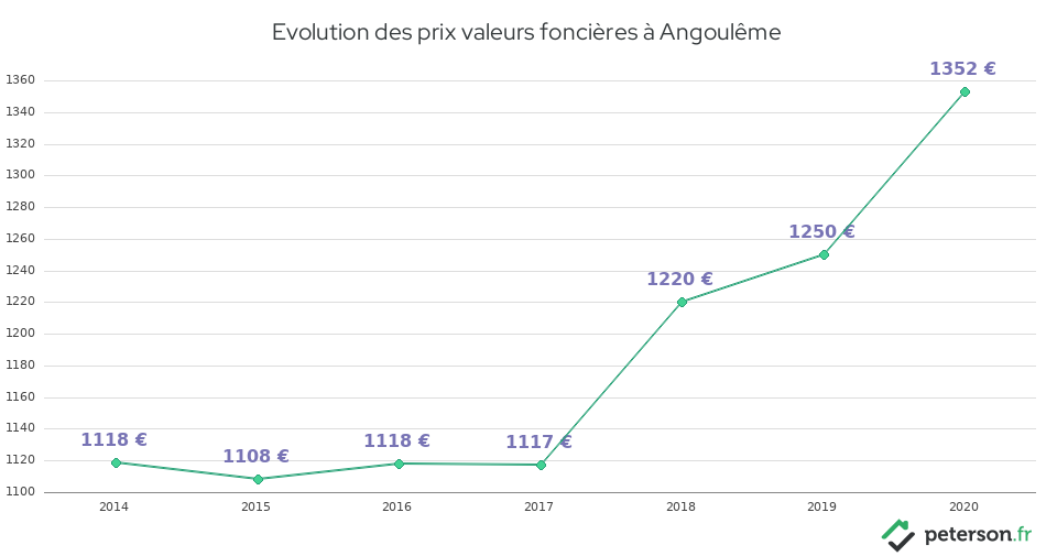 Evolution des prix valeurs foncières à Angoulême