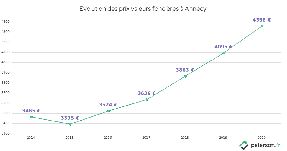 Evolution des prix valeurs foncières à Annecy