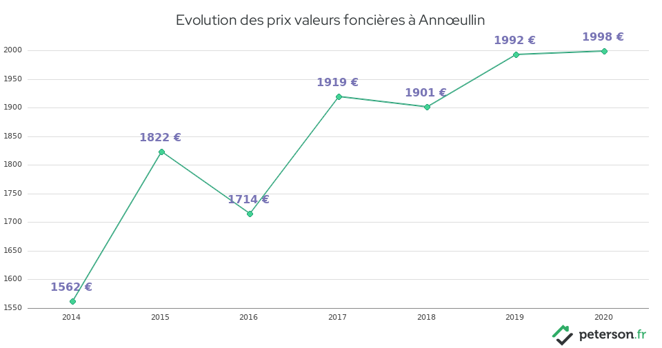Evolution des prix valeurs foncières à Annœullin