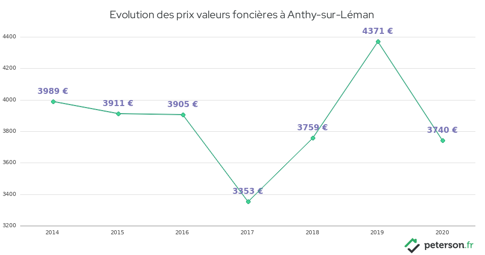 Evolution des prix valeurs foncières à Anthy-sur-Léman