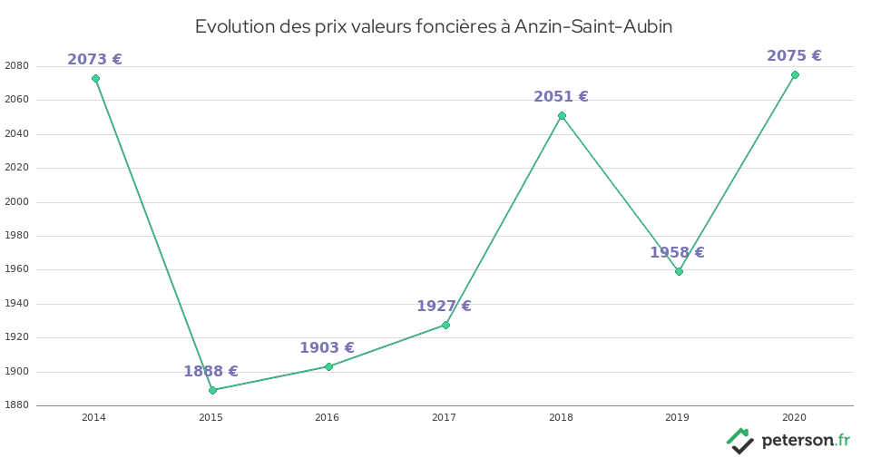 Evolution des prix valeurs foncières à Anzin-Saint-Aubin