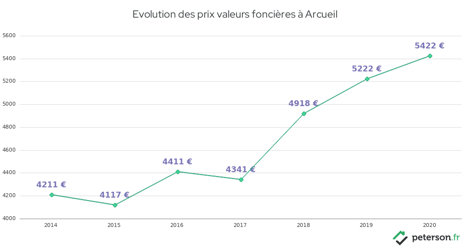 Evolution des prix valeurs foncières à Arcueil