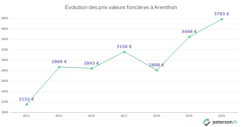 Evolution des prix valeurs foncières à Arenthon