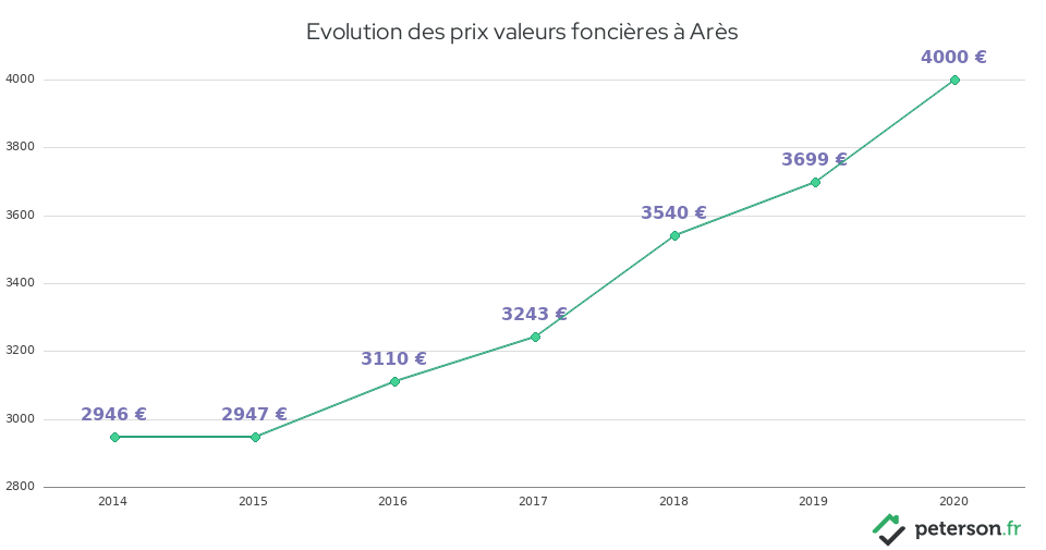 Evolution des prix valeurs foncières à Arès