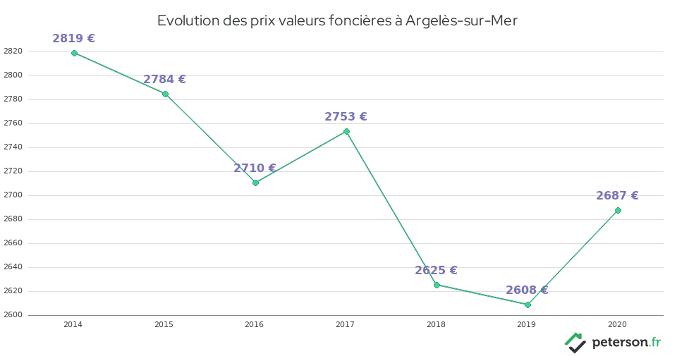 Evolution des prix valeurs foncières à Argelès-sur-Mer