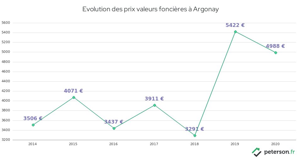Evolution des prix valeurs foncières à Argonay