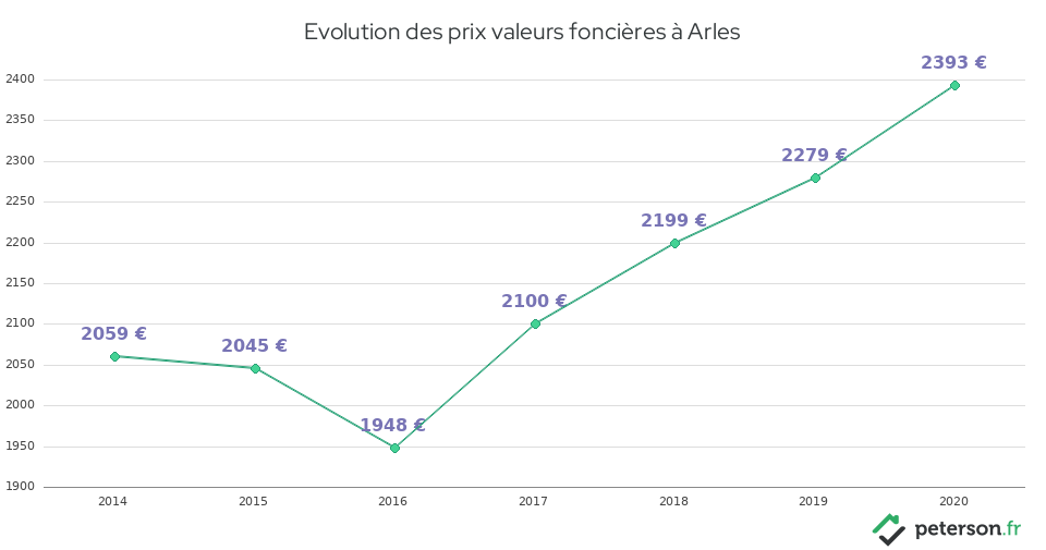 Evolution des prix valeurs foncières à Arles
