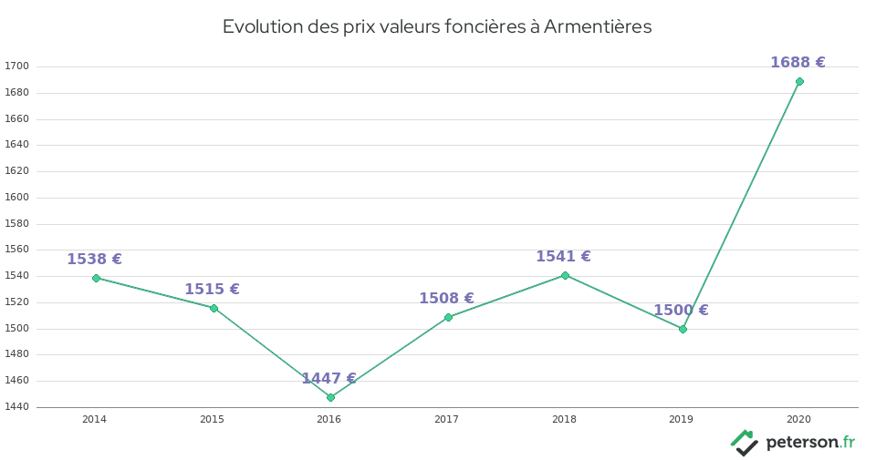 Evolution des prix valeurs foncières à Armentières