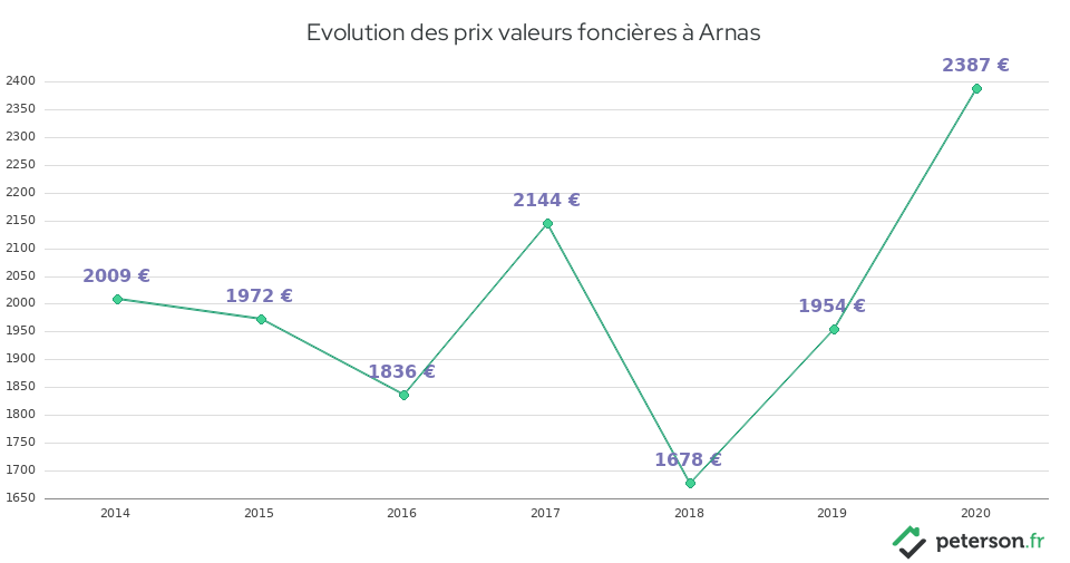 Evolution des prix valeurs foncières à Arnas