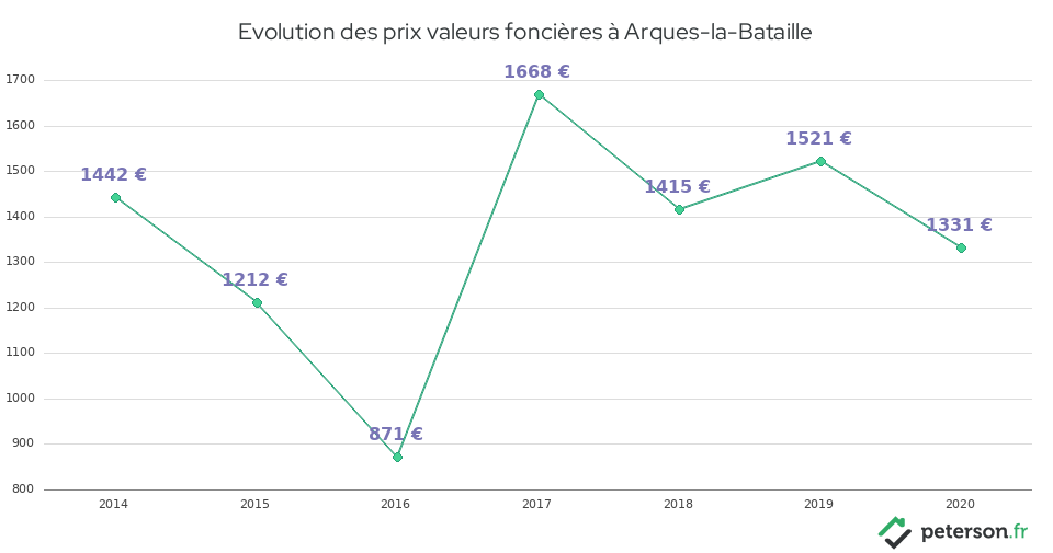 Evolution des prix valeurs foncières à Arques-la-Bataille