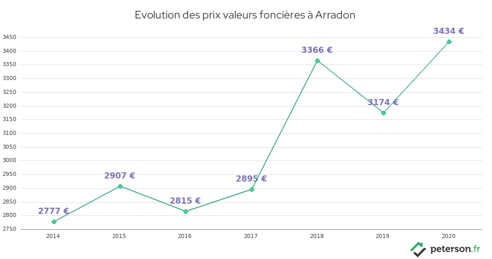 Evolution des prix valeurs foncières à Arradon