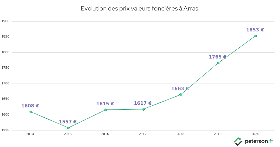 Evolution des prix valeurs foncières à Arras