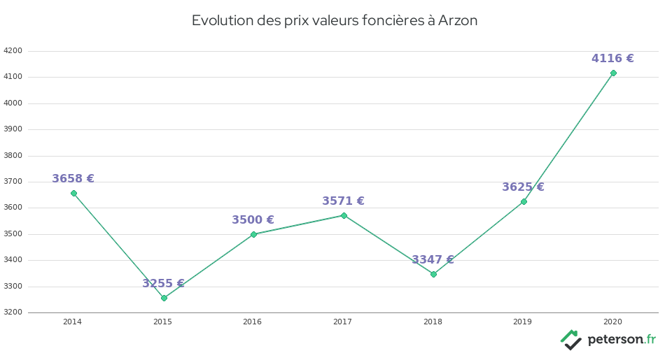Evolution des prix valeurs foncières à Arzon