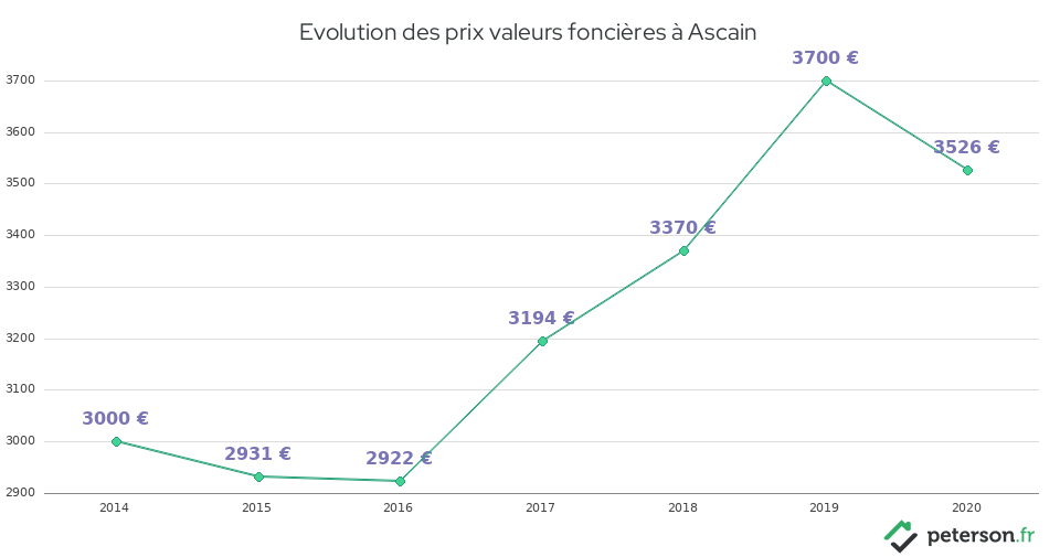 Evolution des prix valeurs foncières à Ascain