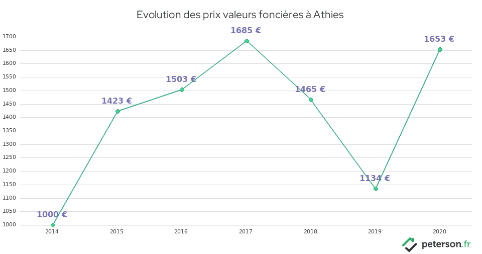 Evolution des prix valeurs foncières à Athies