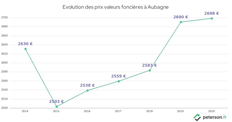 Evolution des prix valeurs foncières à Aubagne