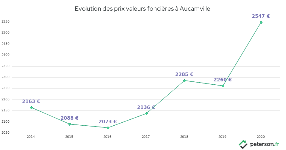 Evolution des prix valeurs foncières à Aucamville