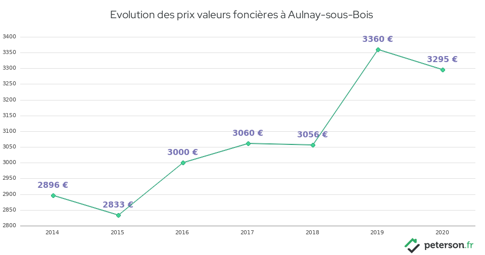 Evolution des prix valeurs foncières à Aulnay-sous-Bois