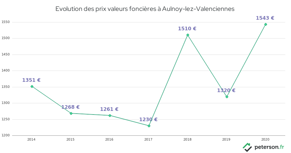 Evolution des prix valeurs foncières à Aulnoy-lez-Valenciennes