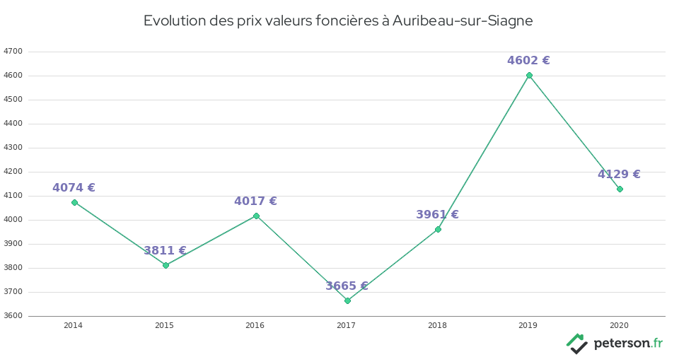 Evolution des prix valeurs foncières à Auribeau-sur-Siagne