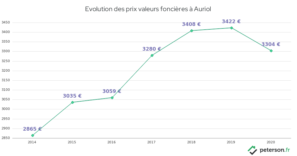 Evolution des prix valeurs foncières à Auriol
