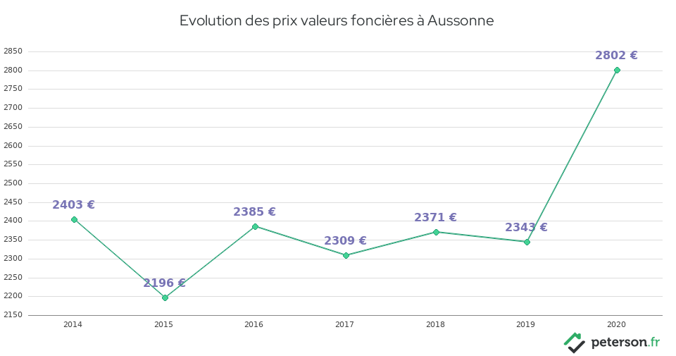 Evolution des prix valeurs foncières à Aussonne