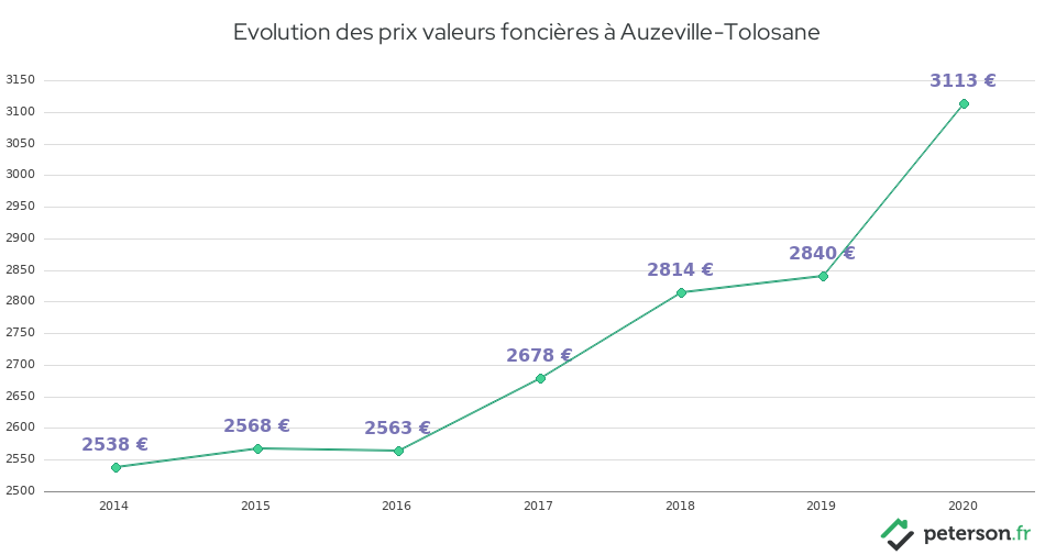 Evolution des prix valeurs foncières à Auzeville-Tolosane