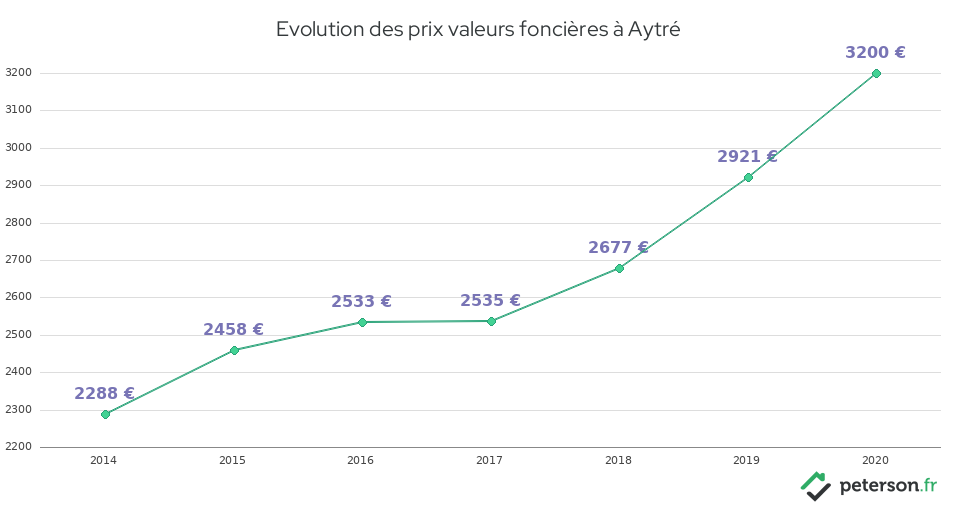 Evolution des prix valeurs foncières à Aytré