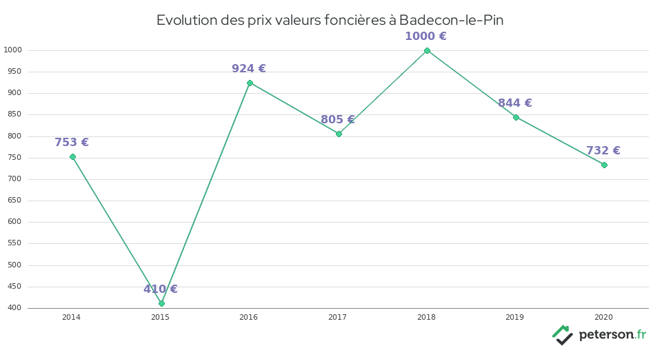 Evolution des prix valeurs foncières à Badecon-le-Pin