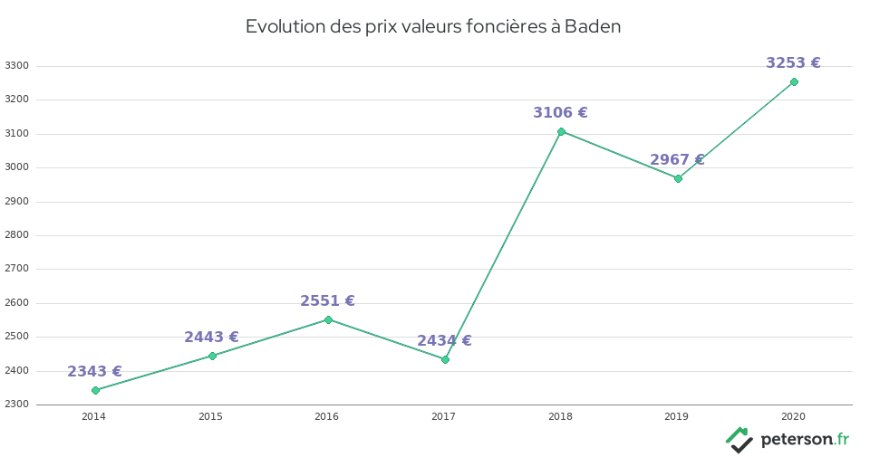 Evolution des prix valeurs foncières à Baden