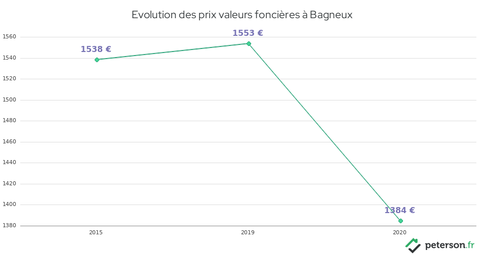 Evolution des prix valeurs foncières à Bagneux