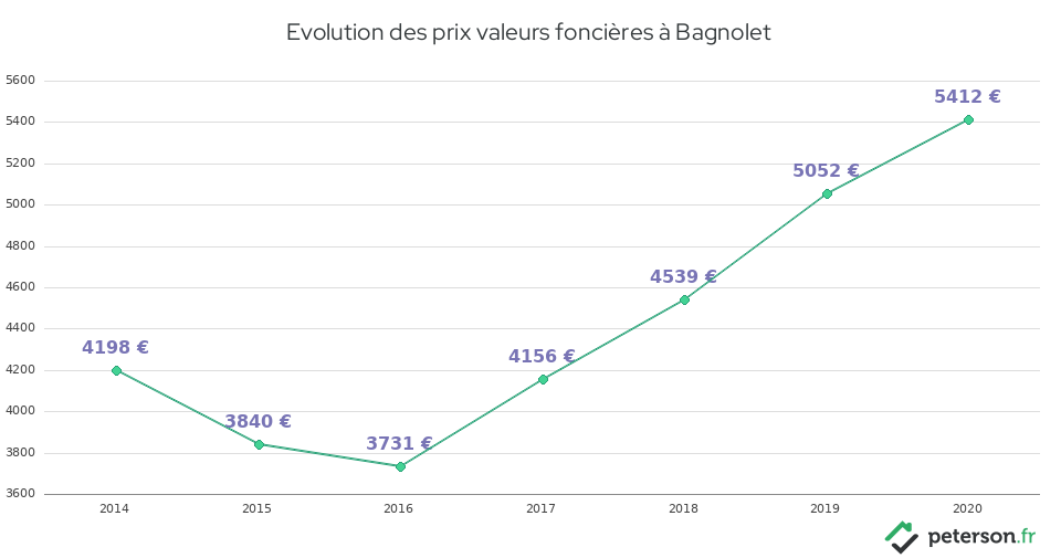 Evolution des prix valeurs foncières à Bagnolet